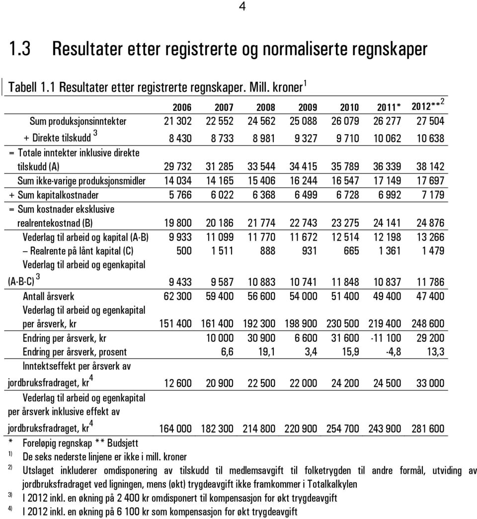 inntekter inklusive direkte tilskudd (A) 29 732 31 285 33 544 34 415 35 789 36 339 38 142 Sum ikke-varige produksjonsmidler 14 034 14 165 15 406 16 244 16 547 17 149 17 697 + Sum kapitalkostnader 5