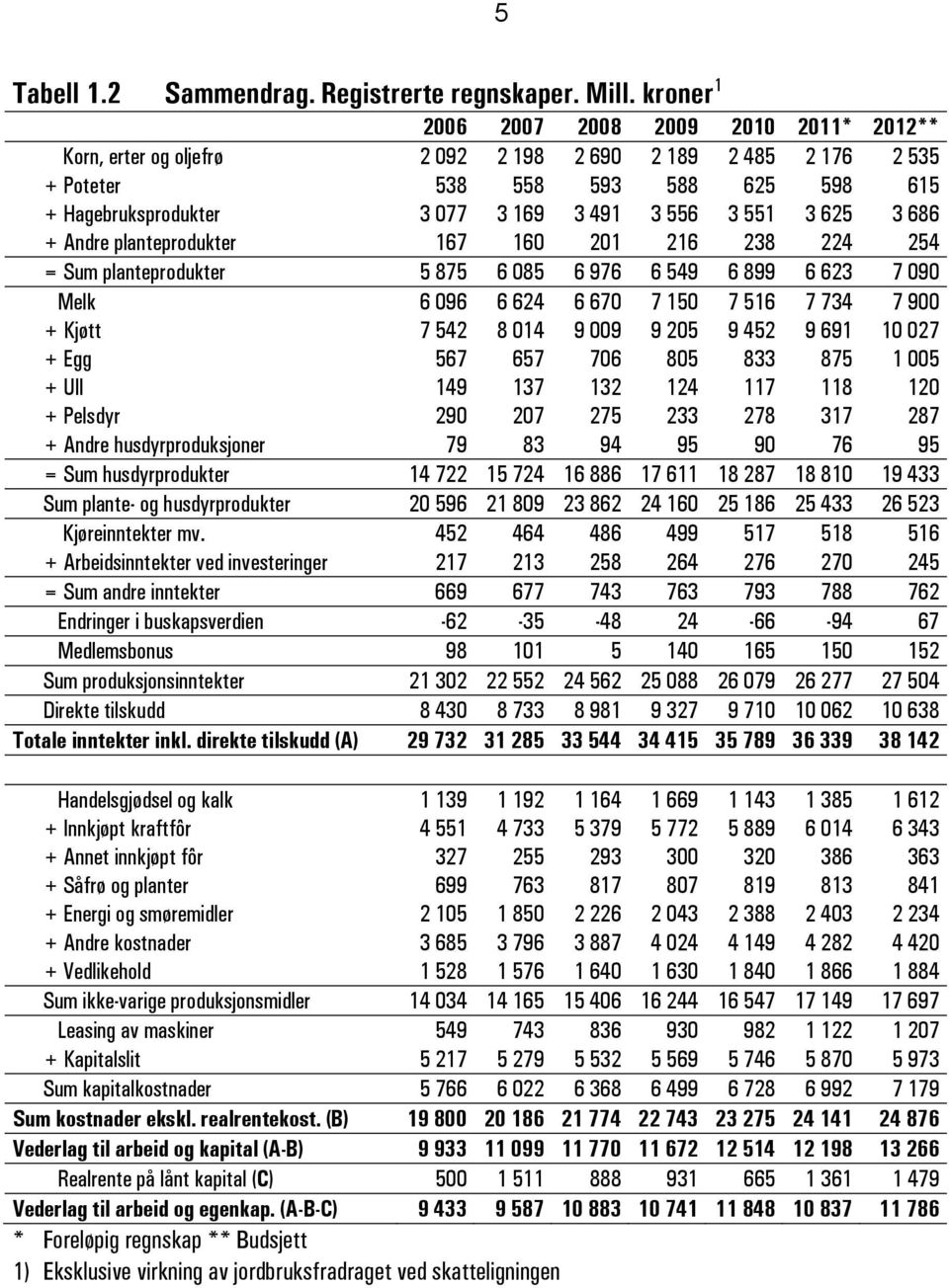 551 3 625 3 686 + Andre planteprodukter 167 160 201 216 238 224 254 = Sum planteprodukter 5 875 6 085 6 976 6 549 6 899 6 623 7 090 Melk 6 096 6 624 6 670 7 150 7 516 7 734 7 900 + Kjøtt 7 542 8 014