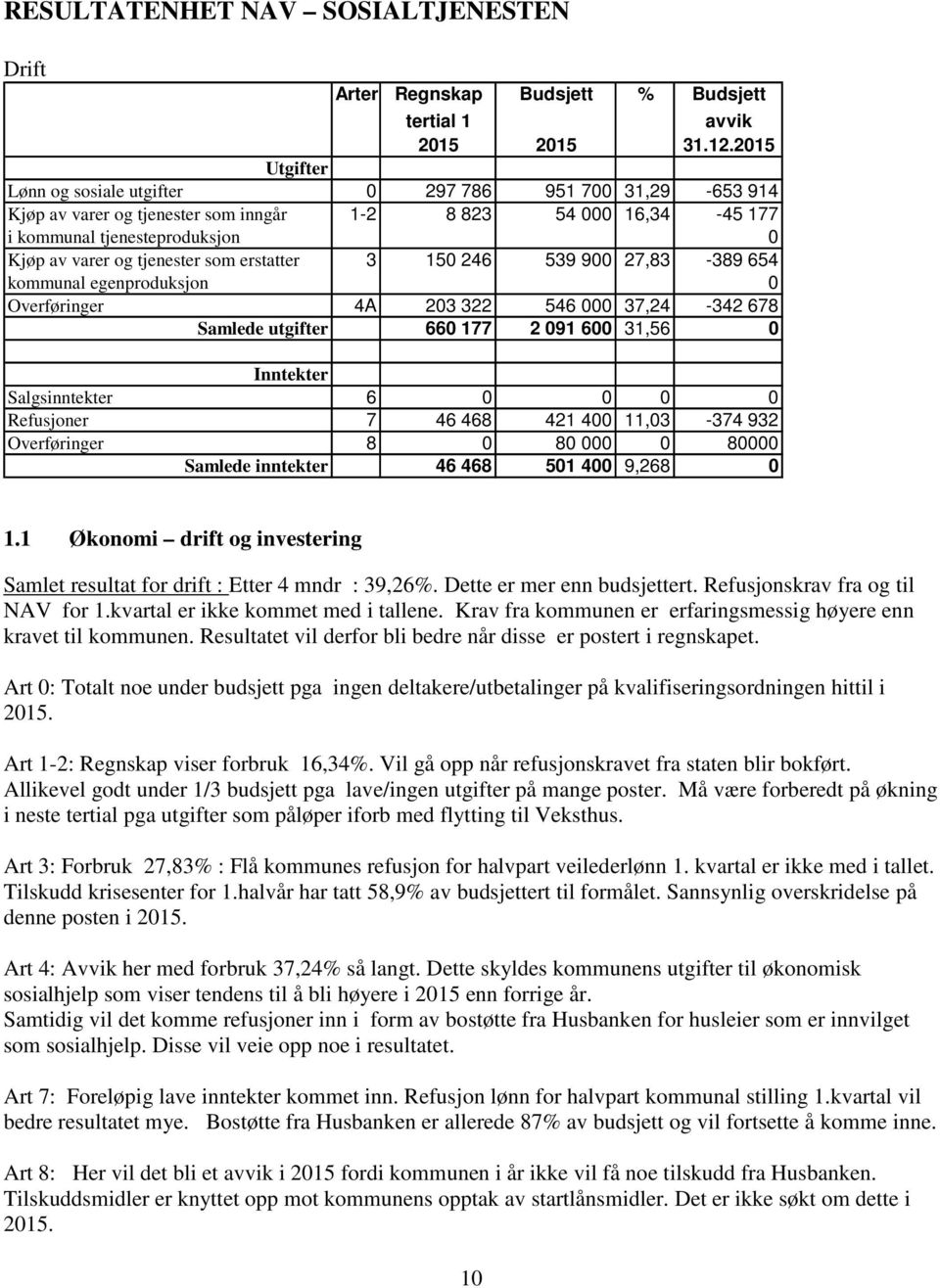 som erstatter 3 150 246 539 900 27,83-389 654 kommunal egenproduksjon 0 Overføringer 4A 203 322 546 000 37,24-342 678 Samlede utgifter 660 177 2 091 600 31,56 0 Inntekter Salgsinntekter 6 0 0 0 0