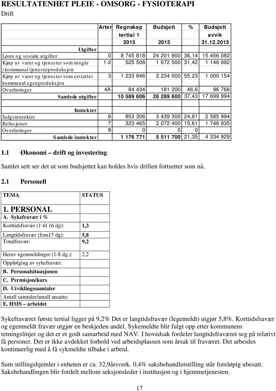 varer og tjenester som erstatter 3 1 233 846 2 234 000 55,23 1 000 154 kommunal egenproduksjon Overføringer 4A 84 434 181 200 46,6 96 766 S amlede utgifter 10 589 606 28 289 600 37,43 17 699 994