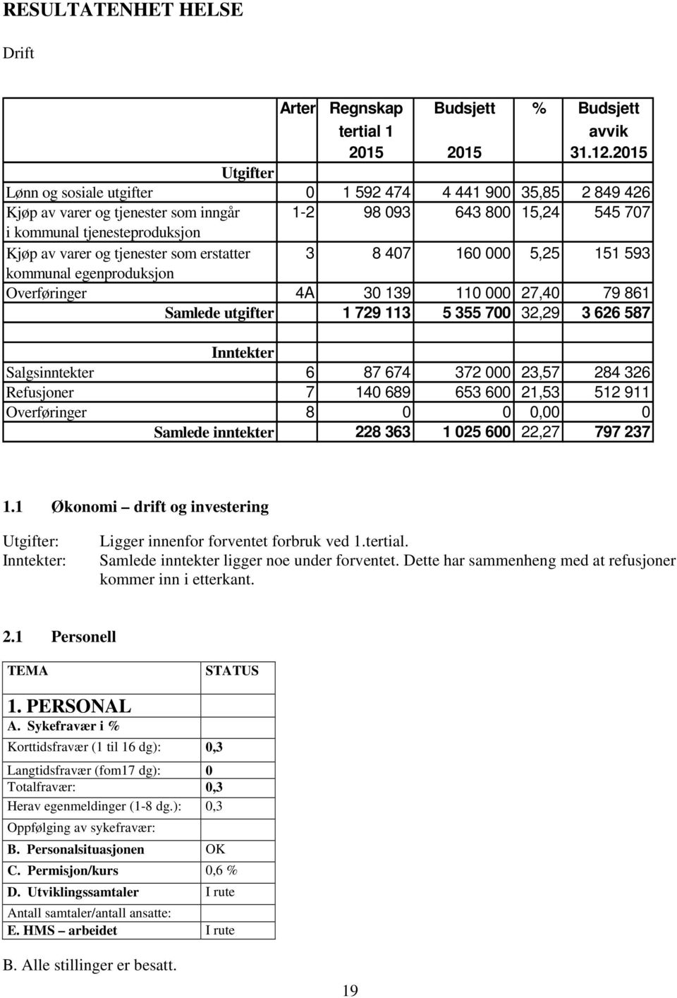 tjenester som erstatter 3 8 407 160 000 5,25 151 593 kommunal egenproduksjon Overføringer 4A 30 139 110 000 27,40 79 861 Samlede utgifter 1 729 113 5 355 700 32,29 3 626 587 Inntekter Salgsinntekter