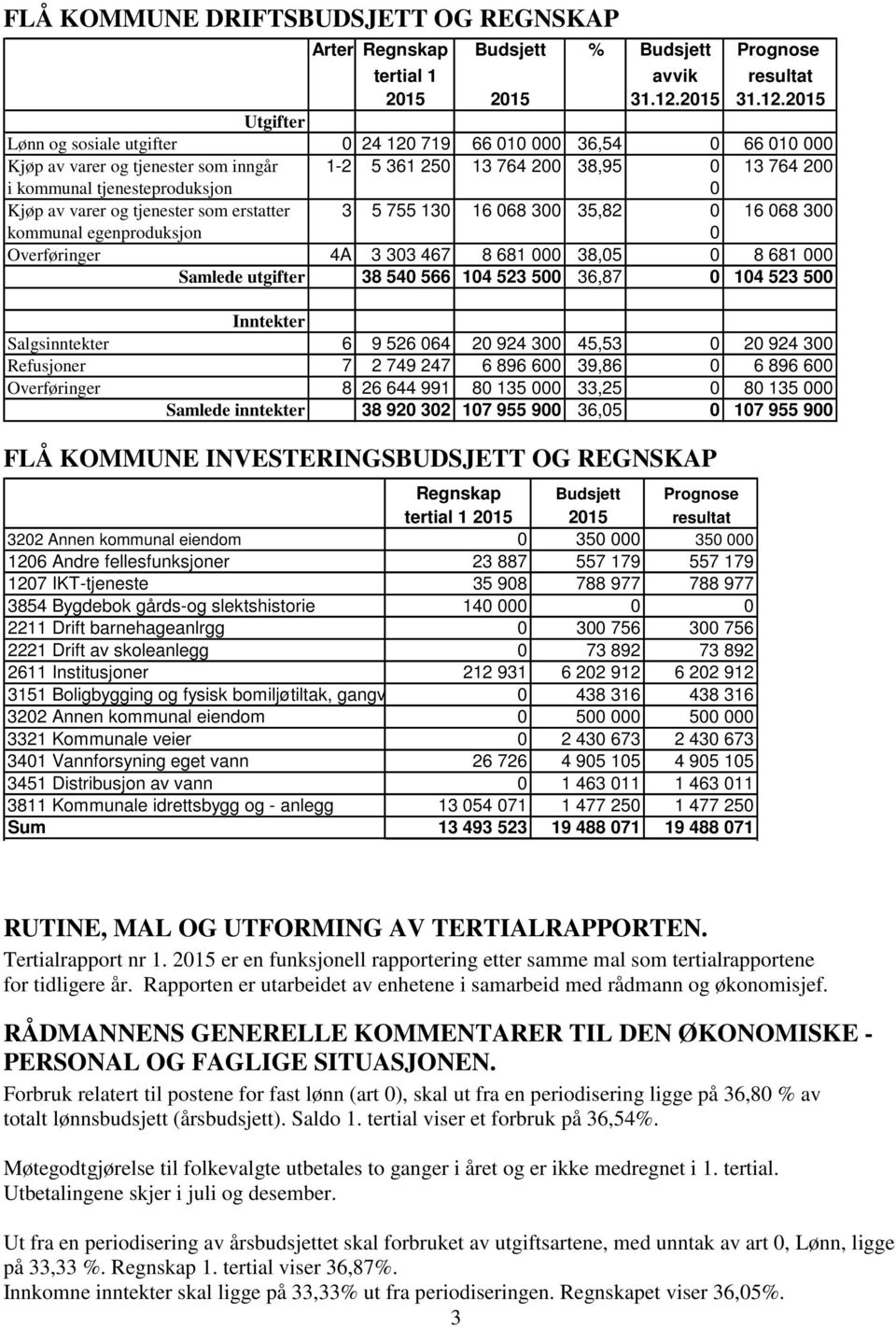 2015 Utgifter Lønn og sosiale utgifter 0 24 120 719 66 010 000 36,54 0 66 010 000 Kjøp av varer og tjenester som inngår 1-2 5 361 250 13 764 200 38,95 0 13 764 200 i kommunal tjenesteproduksjon 0