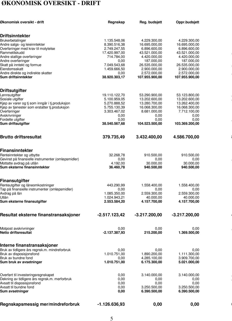 784,00 4.420.000,00 4.420.000,00 Andre overføringer 0,00 187.000,00 187.000,00 Skatt på inntekt og formue 7.049.543,68 26.535.000,00 26.535.000,00, Eiendomsskatt 1.459.666,50 2.900.