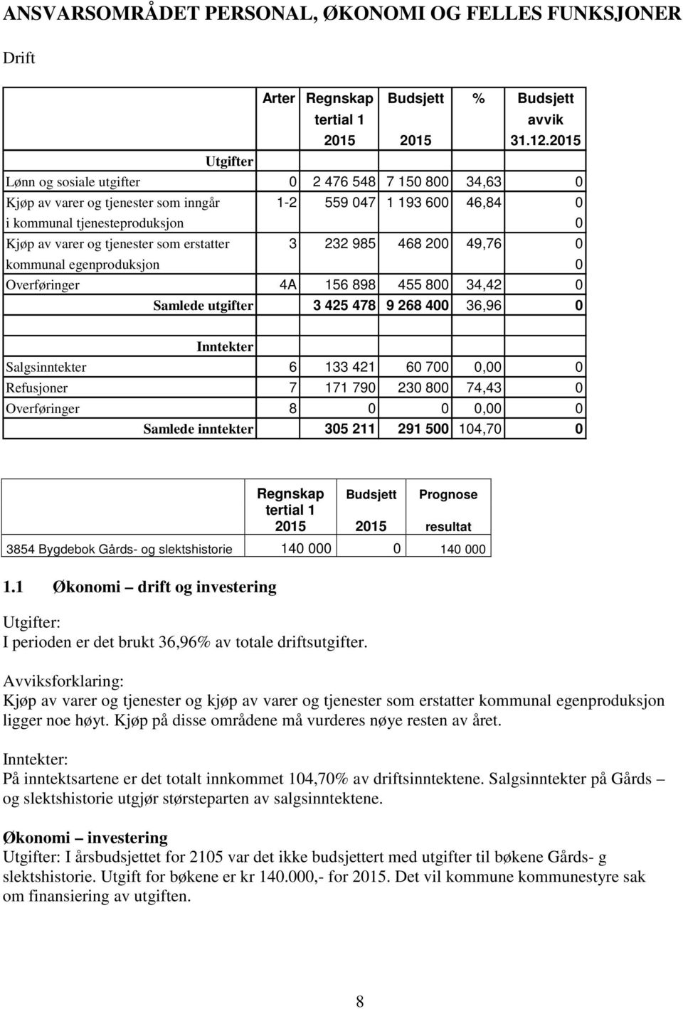 erstatter 3 232 985 468 200 49,76 0 kommunal egenproduksjon 0 Overføringer 4A 156 898 455 800 34,42 0 Samlede utgifter 3 425 478 9 268 400 36,96 0 Inntekter Salgsinntekter 6 133 421 60 700 0,00 0