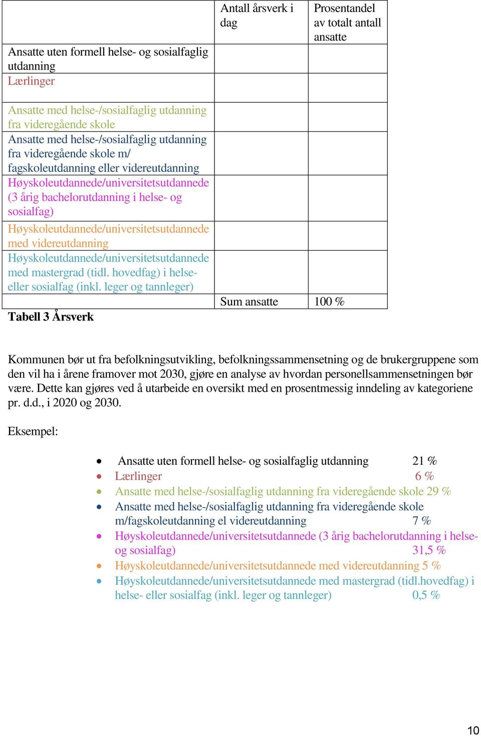 Høyskoleutdannede/universitetsutdannede med videreutdanning Høyskoleutdannede/universitetsutdannede med mastergrad (tidl. hovedfag) i helseeller sosialfag (inkl.