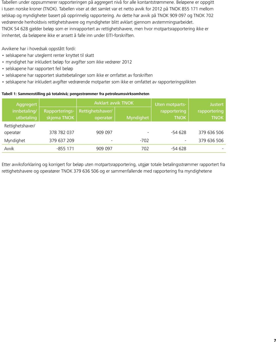 Av dette har avvik på 909 097 og 702 vedrørende henholdsvis rettighetshavere og myndigheter blitt avklart gjennom avstemmingsarbeidet.