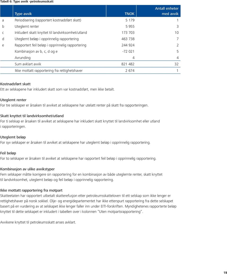 Sum avklart avvik 821 482 32 Ikke mottatt rapportering fra rettighetshaver 2 674 1 Kostnadsført skatt Ett av selskapene har inkludert skatt som var kostnadsført, men ikke betalt.