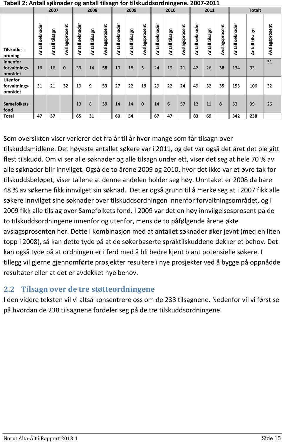 2007-2011 2007 2008 2009 2010 2011 Totalt Tilskuddsordning Innenfor forvaltningsområdet Utenfor forvaltningsområdet 16 16 0 33 14 58 19 18 5 24 19 21 42 26 38 134 93 31 21 32 19 9 53 27 22 19 29 22