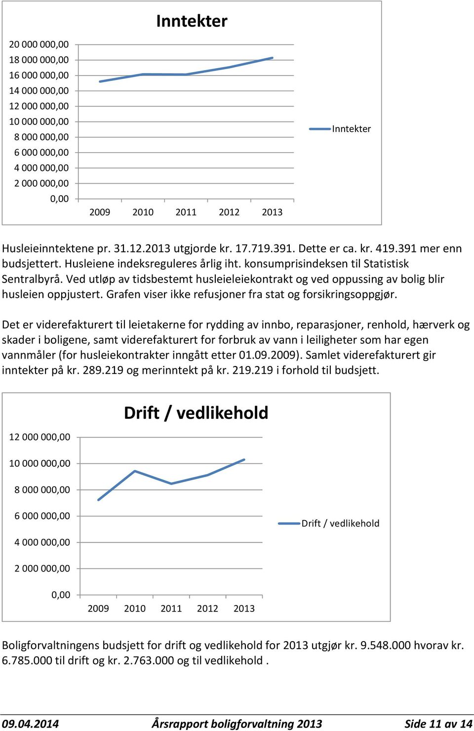 Ved utløp av tidsbestemt husleieleiekontrakt og ved oppussing av bolig blir husleien oppjustert. Grafen viser ikke refusjoner fra stat og forsikringsoppgjør.