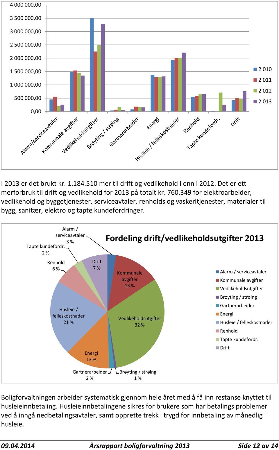 349 for elektroarbeider, vedlikehold og byggetjenester, serviceavtaler, renholds og vaskeritjenester, materialer til bygg, sanitær, elektro og tapte kundefordringer.