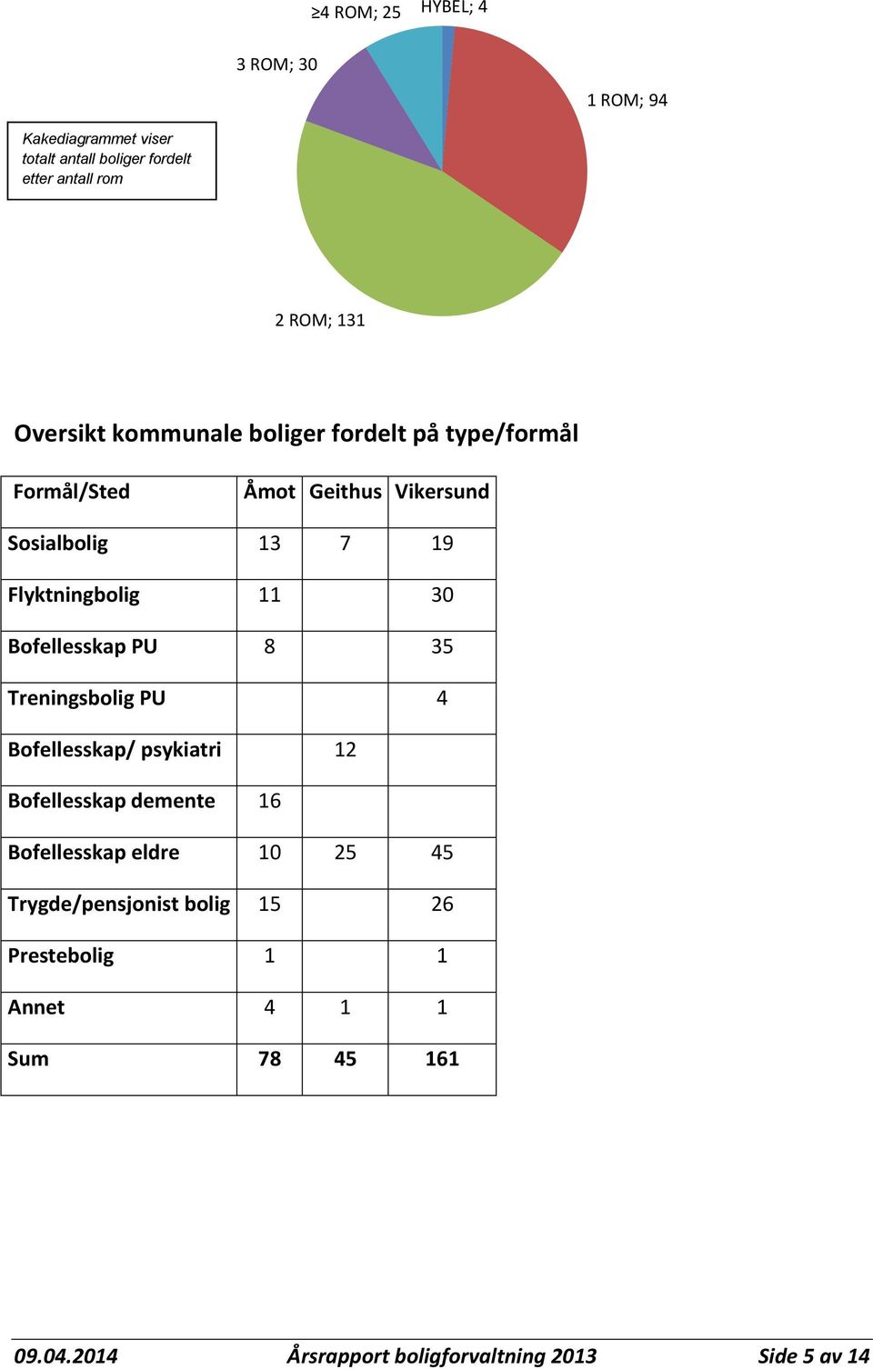 30 Bofellesskap PU 8 35 Treningsbolig PU 4 Bofellesskap/ psykiatri 12 Bofellesskap demente 16 Bofellesskap eldre 10 25 45