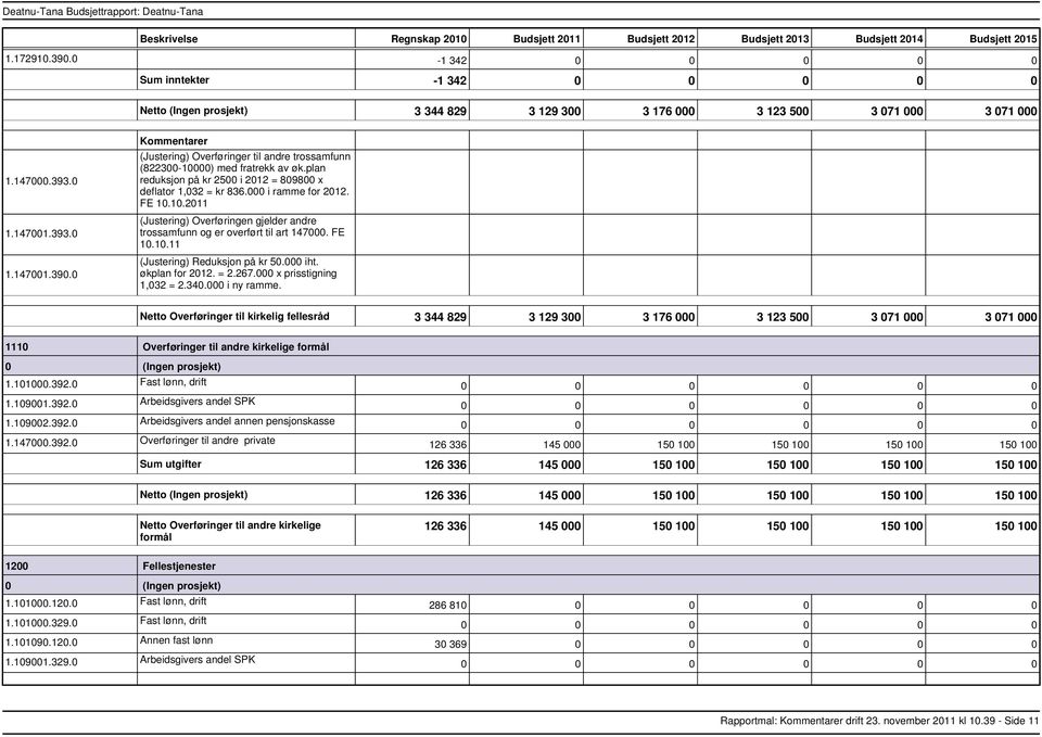 000 i ramme for 2012. FE 10.10.2011 (Justering) Overføringen gjelder andre trossamfunn og er overført til art 147000. FE 10.10.11 (Justering) Reduksjon på kr 50.000 iht. økplan for 2012. = 2.267.