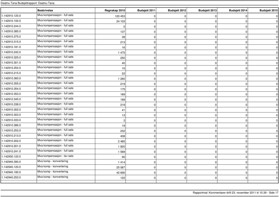 142910.181.0 Mva kompensasjon full sats 16 0 0 0 0 0 1.142910.242.0 Mva kompensasjon full sats 1 475 0 0 0 0 0 1.142910.325.0 Mva kompensasjon full sats 25 1.142910.301.