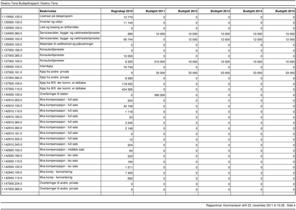 127000.180.0 Konsulenttjenester 1.127000.385.0 Konsulenttjenester 10 00 1.127000.100.0 Konsulenttjenester 6 225 210 000 10 000 10 000 10 000 10 000 1.129000.100.0 Internkjøp 79 749 0 0 0 0 0 1.137000.