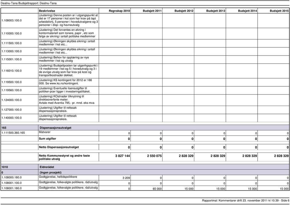 forventes en økning i kontormateriell som tonere, papir, etc som følge av økning i antall politiske medlemmer (Justering) Økningen skyldes økning i antall medlemmer i kst etc.