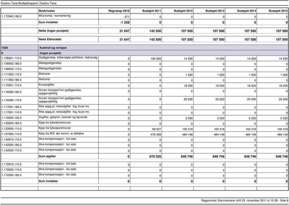 og revisjon 0 (Ingen prosjekt) 1.108001.110.0 Godtgjørelse, folkevalgte politikere. råd/utvalg 1.108002.180.0 Møtegodtgjørelse 1.108002.110.0 Møtegodtgjørelse 1.111500.110.0 Matvarer 1.111500.180.0 Matvarer 1.115001.