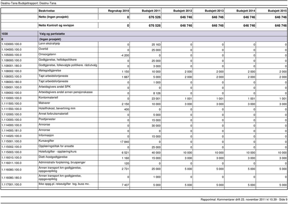 råd/utvalg 1.108002.100.0 Møtegodtgjørelse 1.108003.100.0 Tapt arbeidsfortjeneste 1.108003.180.0 Tapt arbeidsfortjeneste 1.109001.100.0 Arbeidsgivers andel SPK 1.109002.100.0 Arbeidsgivers andel annen pensjonskasse 1.