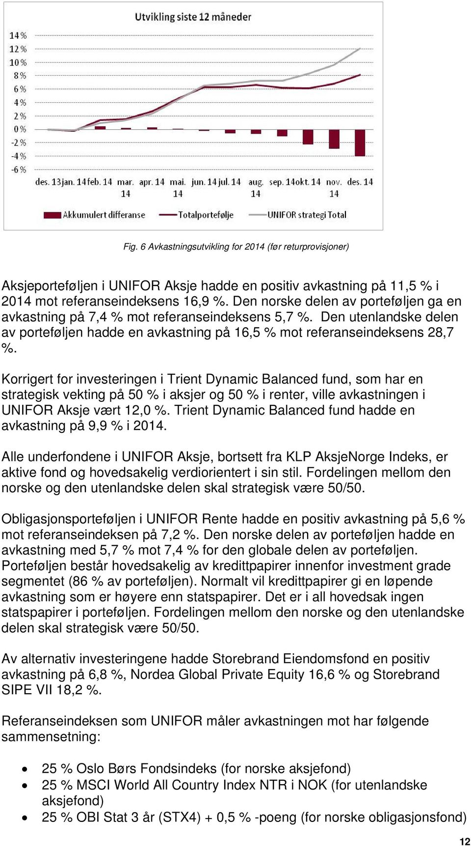 Korrigert for investeringen i Trient Dynamic Balanced fund, som har en strategisk vekting på 50 % i aksjer og 50 % i renter, ville avkastningen i UNIFOR Aksje vært 12,0 %.