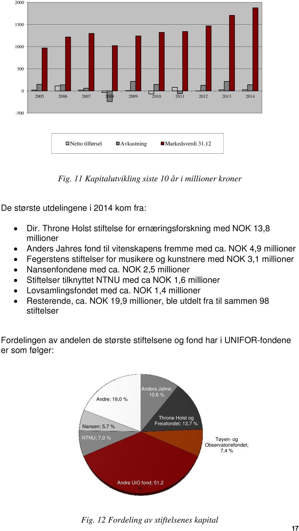 Throne Holst stiftelse for ernæringsforskning med NOK 13,8 millioner Anders Jahres fond til vitenskapens fremme med ca.