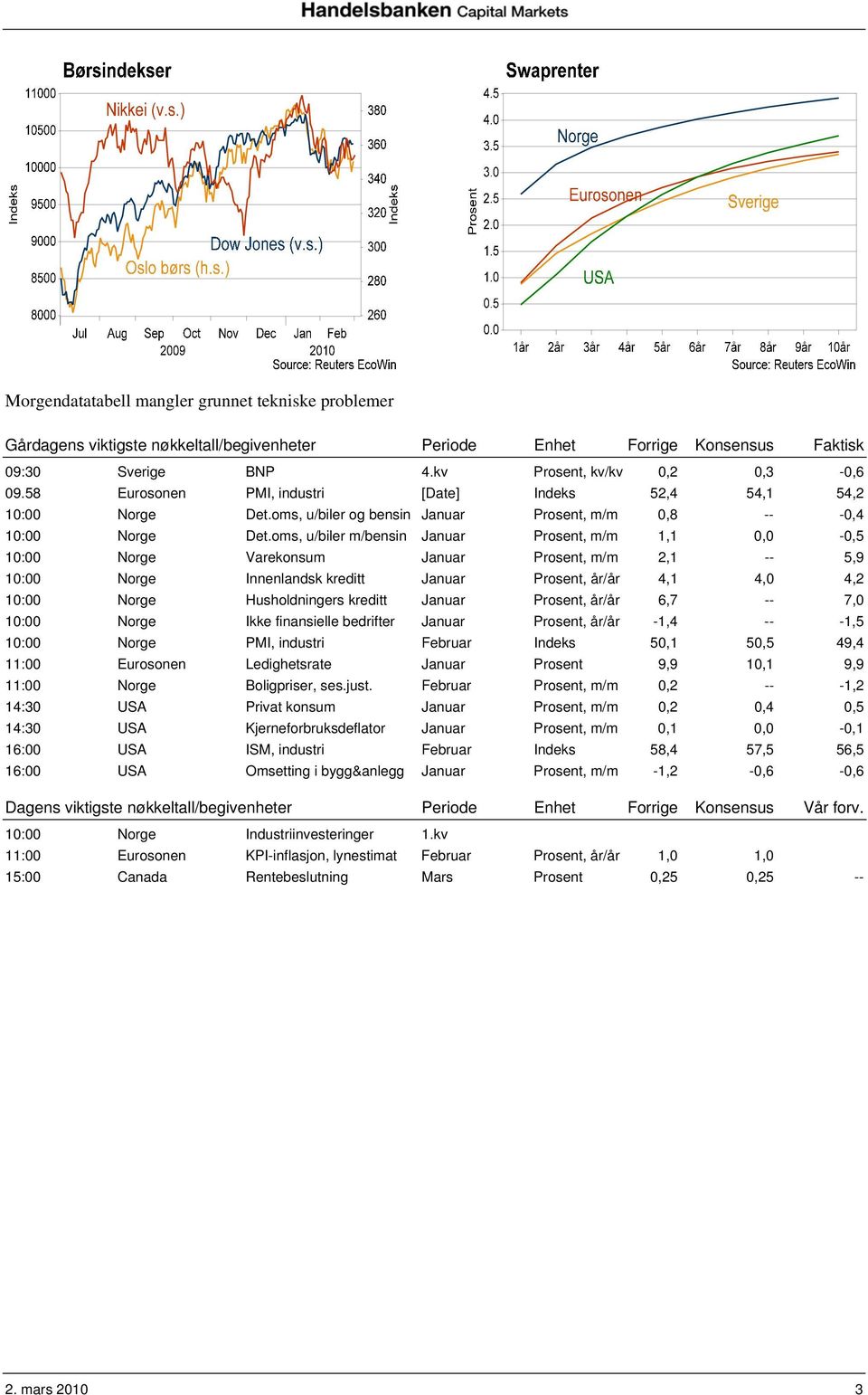 oms, u/biler m/bensin Januar Prosent, m/m 1,1 0,0-0,5 10:00 Norge Varekonsum Januar Prosent, m/m 2,1 -- 5,9 10:00 Norge Innenlandsk kreditt Januar Prosent, år/år 4,1 4,0 4,2 10:00 Norge