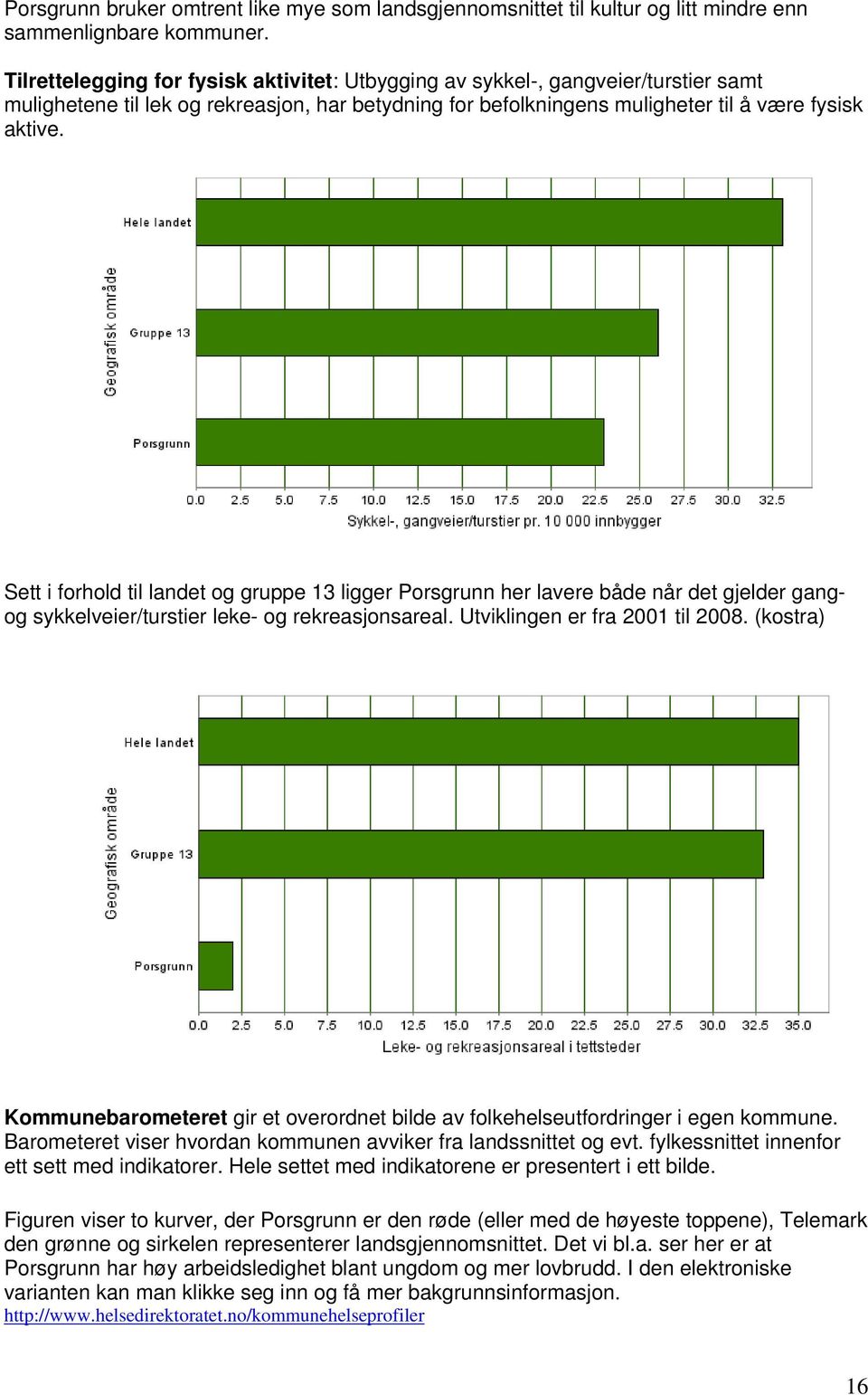 Sett i forhold til landet og gruppe 13 ligger Porsgrunn her lavere både når det gjelder gangog sykkelveier/turstier leke- og rekreasjonsareal. Utviklingen er fra 2001 til 2008.