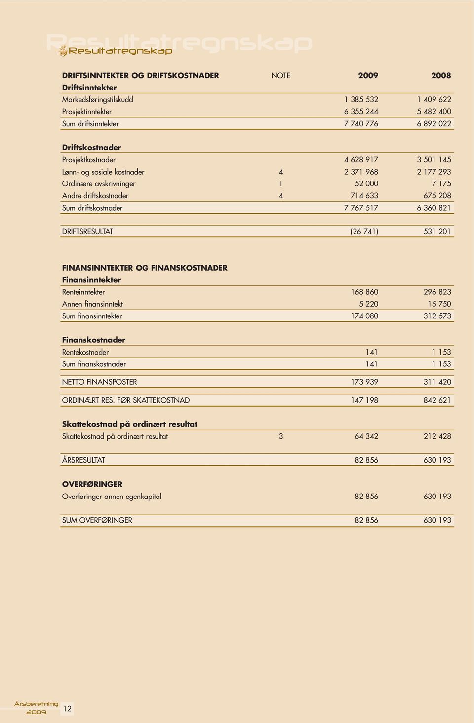 driftskostnader 7 767 517 6 360 821 DRIFTSRESULTAT (26 741) 531 201 FINANSINNTEKTER OG FINANSKOSTNADER Finansinntekter Renteinntekter 168 860 296 823 Annen finansinntekt 5 220 15 750 Sum