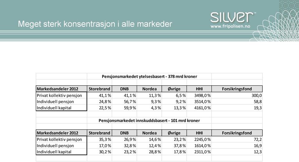 4,3 % 13,3 % 4161,0 % 19,3 Pensjonsmarkedet innskuddsbasert - 101 mrd kroner Markedsandeler 2012 Storebrand DNB Nordea Øvrige HHI Forsikringsfond Privat kollektiv