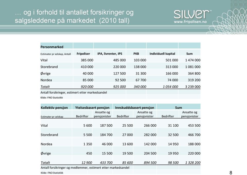 000 1 054 000 3 239 000 Antall forsikringer, estimert etter markedsandel Kilde: FNO Statistikk Kollektiv pensjon Ytelsesbasert pensjon Innskuddsbasert pensjon Sum Ansatte og Ansatte og Ansatte og