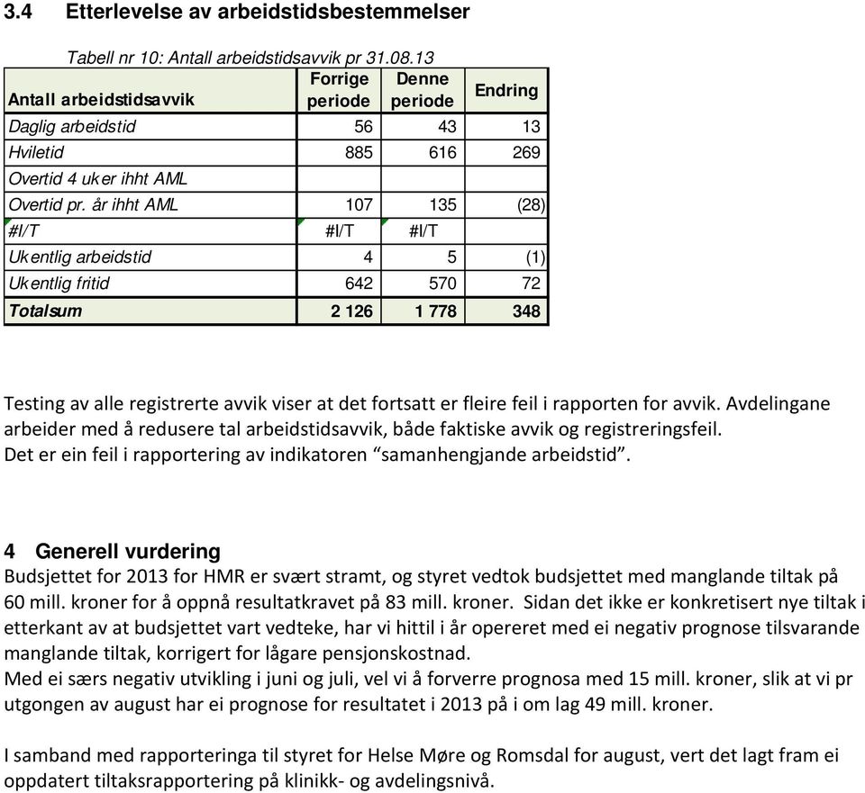 år ihht AML 107 135 (28) #I/T #I/T #I/T Uk entlig arbeidstid 4 5 (1) Ukentlig fritid 642 570 72 Totalsum 2 126 1 778 348 Testing av alle registrerte avvik viser at det fortsatt er fleire feil i