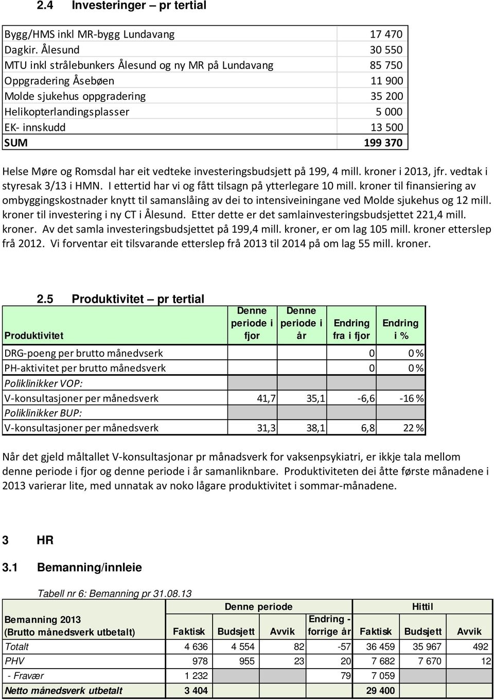 370 Helse Møre og Romsdal har eit vedteke investeringsbudsjett på 199, 4 mill. kroner i 2013, jfr. vedtak i styresak 3/13 i HMN. I ettertid har vi og fått tilsagn på ytterlegare 10 mill.