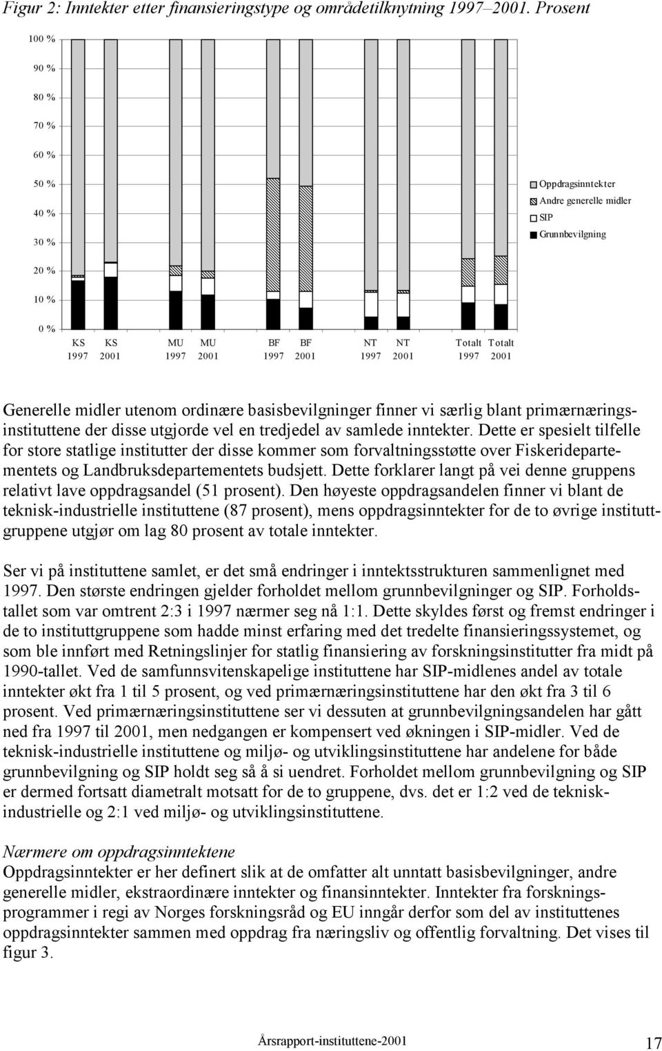 Totalt 2001 Generelle midler utenom ordinære basisbevilgninger finner vi særlig blant primærnæringsinstituttene der disse utgjorde vel en tredjedel av samlede inntekter.