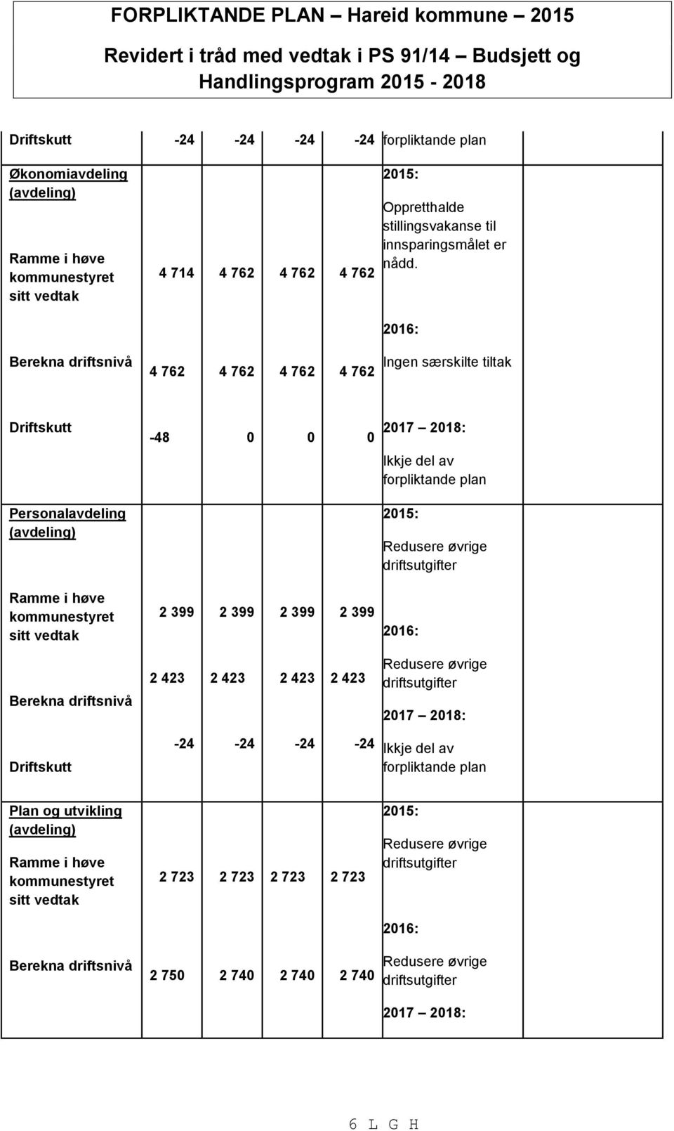 2016: 4 762 4 762 4 762 4 762 Ingen særskilte tiltak Driftskutt -48 0 0 0 2017 2018: Ikkje del av forpliktande plan Personalavdeling (avdeling) 2015: Redusere øvrige driftsutgifter Ramme i høve