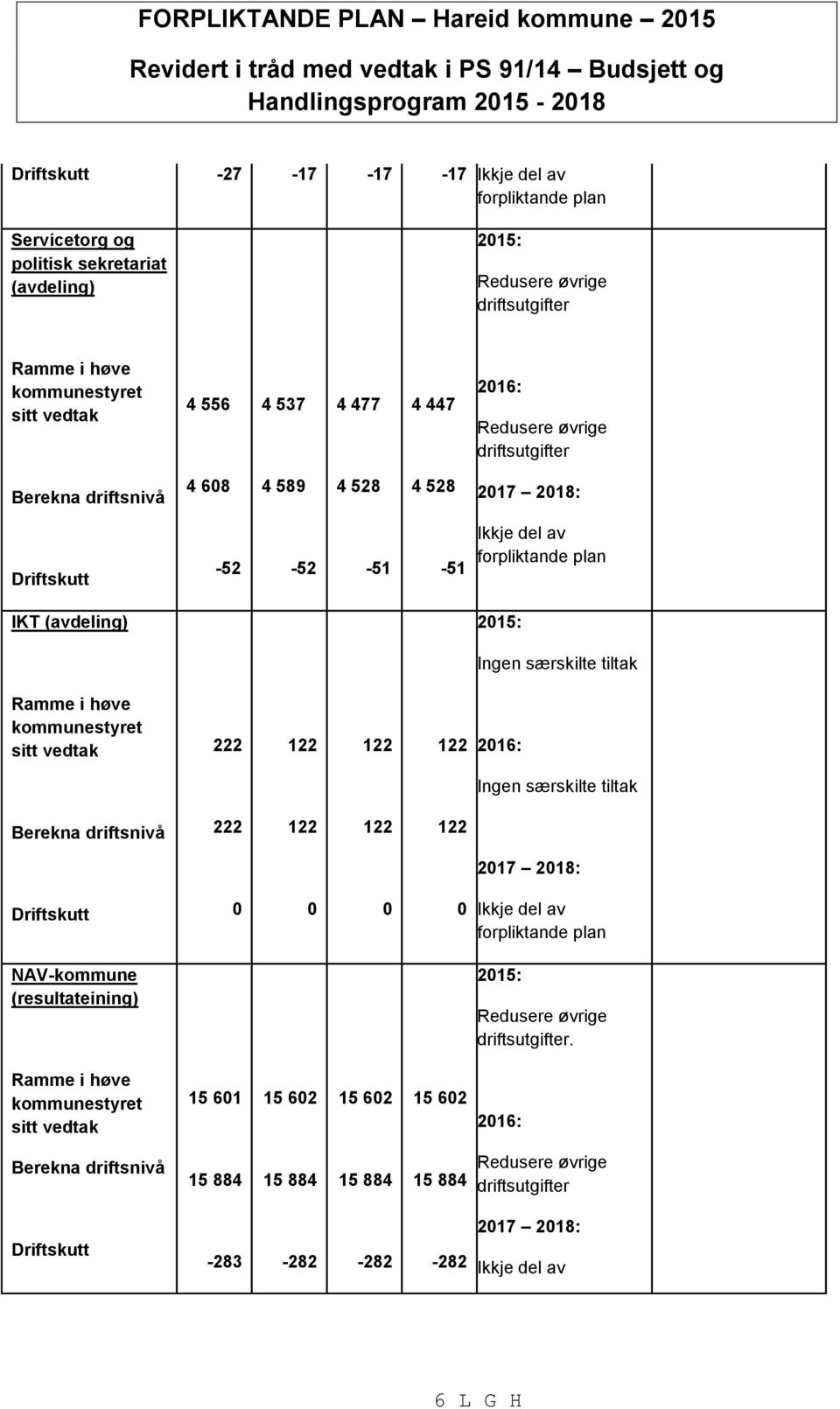 Driftskutt -52-52 -51-51 Ikkje del av forpliktande plan IKT (avdeling) 2015: Ingen særskilte tiltak Ramme i høve kommunestyret sitt vedtak 222 122 122 122 2016: Ingen særskilte tiltak 222 122 122 122