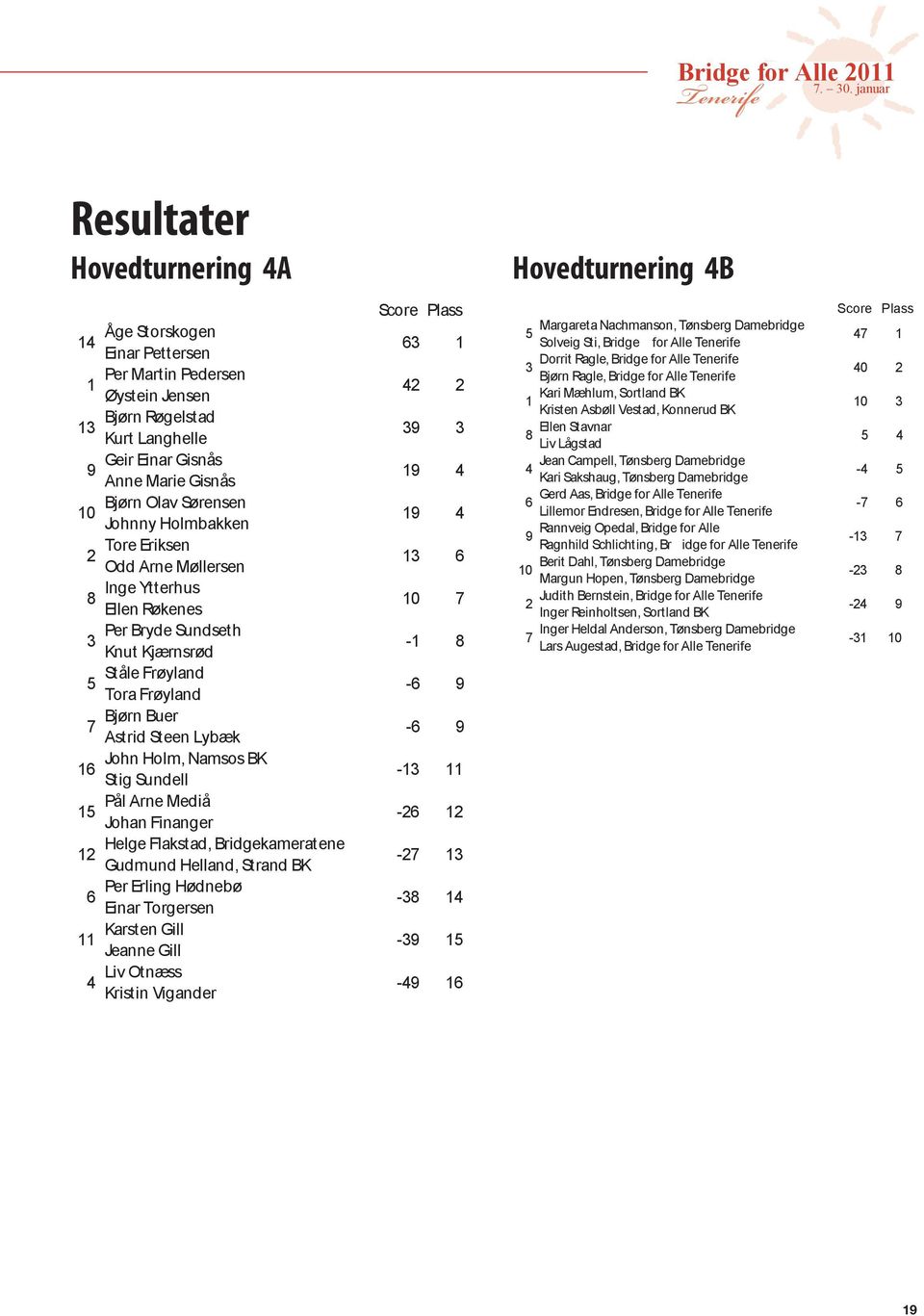 Frøyland 7 Bjørn Buer -6 9 Astrid teen Lybæk 16 John Holm, amsos BK -13 11 tig undell 15 Pål Arne Mediå -26 12 Johan Finanger 12 Helge Flakstad, Bridgekameratene -27 13 Gudmund Helland, trand BK 6