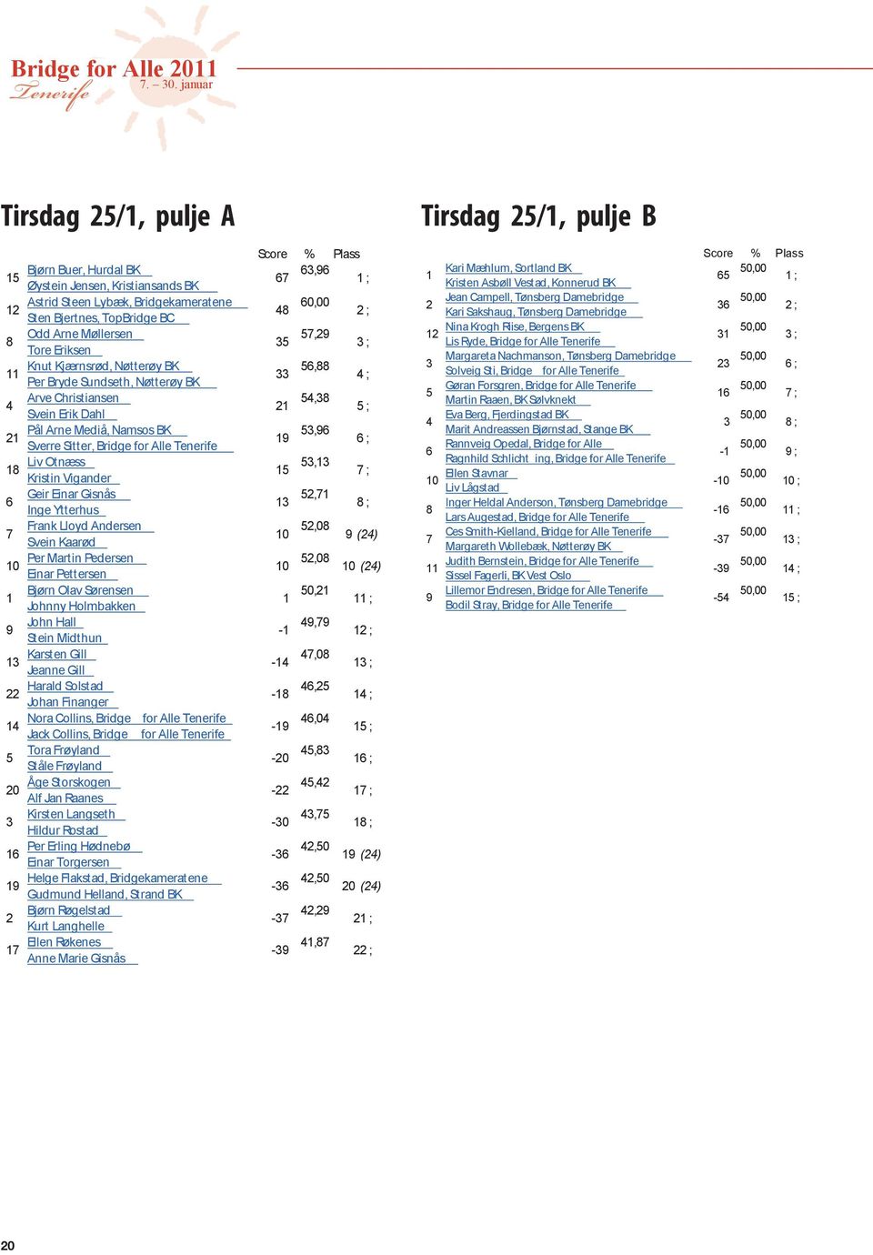 BK 53,96 19 verre itter, Bridge for Alle 6 ; 18 Liv Otnæss 53,13 15 Kristin Vigander 7 ; 6 Geir Einar Gisnås 52,71 13 Inge Ytterhus 8 ; 7 Frank Lloyd Andersen 52,08 10 vein Kaarød 9 (24) 10 Per