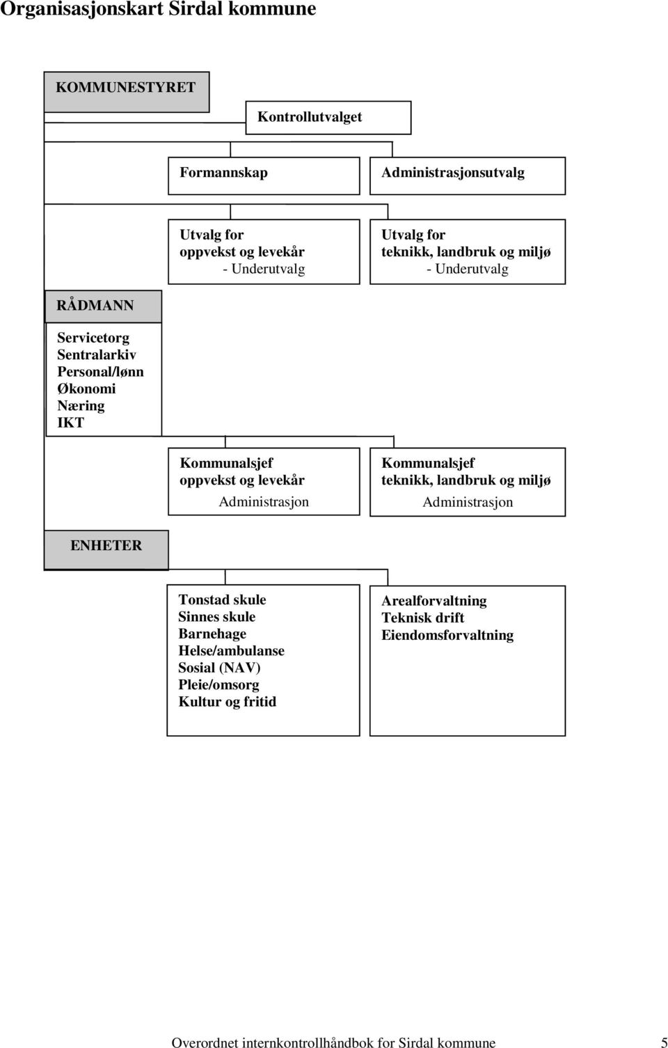 levekår Administrasjon Kommunalsjef teknikk, landbruk og miljø Administrasjon ENHETER Tonstad skule Sinnes skule Barnehage Helse/ambulanse
