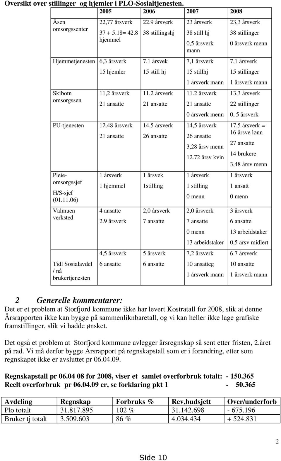 48 årsverk 21 ansatte 1 årsverk 1 hjemmel 4 ansatte 2.9 årsverk 4,5 årsverk 6 ansatte 22.