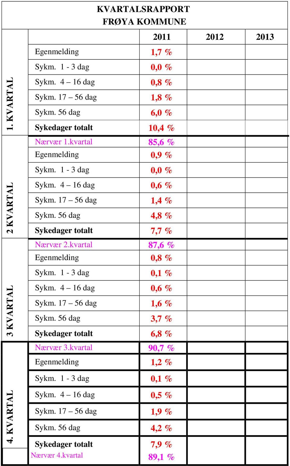 56 dag 4,8 % Sykedager totalt 7,7 % Nærvær 2.kvartal 87,6 % Egenmelding 0,8 % Sykm. 1-3 dag 0,1 % Sykm. 4 16 dag 0,6 % Sykm. 17 56 dag 1,6 % Sykm.