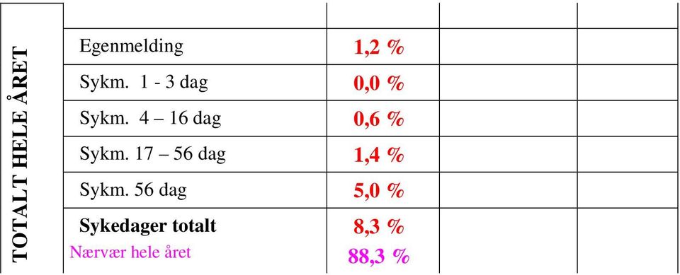 17 56 dag 1,4 % Sykm.