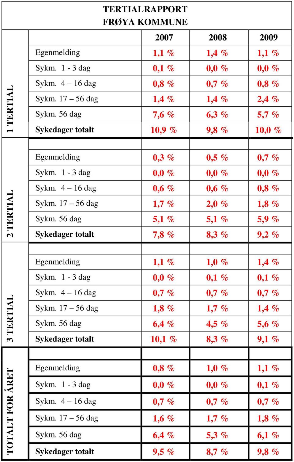 17 56 dag 1,7 % 2,0 % 1,8 % Sykm. 56 dag 5,1 % 5,1 % 5,9 % Sykedager totalt 7,8 % 8,3 % 9,2 % 3 TERTIAL Egenmelding 1,1 % 1,0 % 1,4 % Sykm. 1-3 dag 0,0 % 0,1 % 0,1 % Sykm.