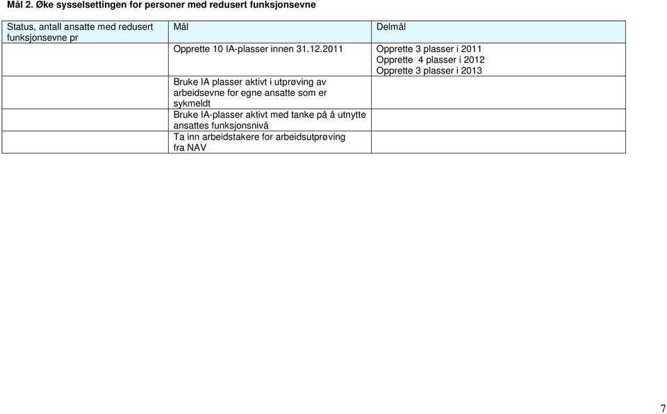 Mål Delmål Opprette 10 IA-plasser innen 31.12.