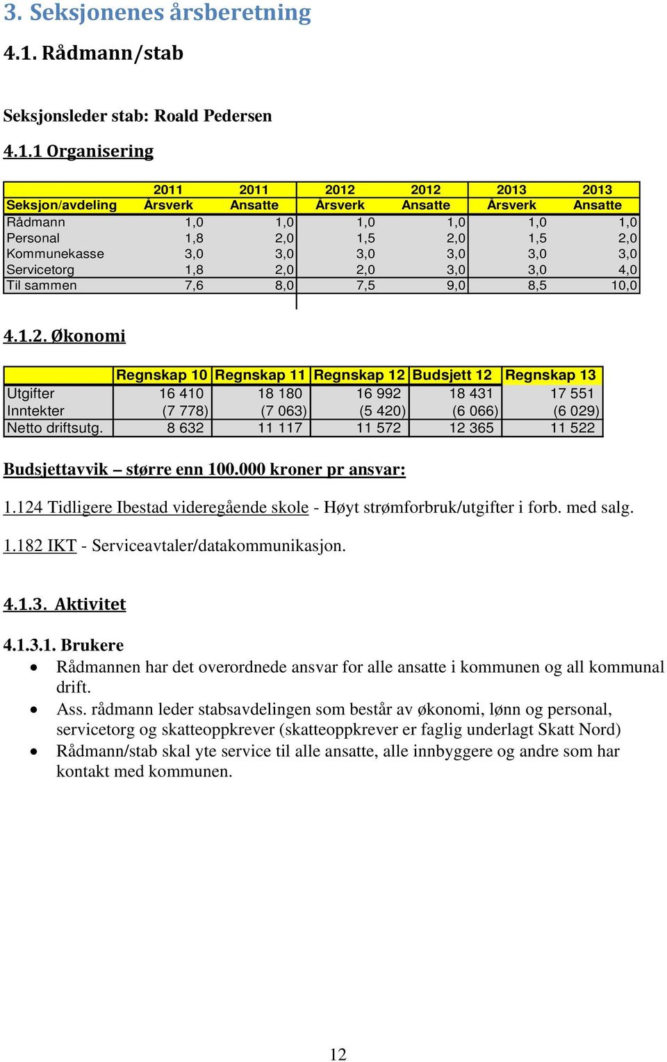 1 Organisering 2011 2011 2012 2012 2013 2013 Seksjon/avdeling Årsverk Ansatte Årsverk Ansatte Årsverk Ansatte Rådmann 1,0 1,0 1,0 1,0 1,0 1,0 Personal 1,8 2,0 1,5 2,0 1,5 2,0 Kommunekasse 3,0 3,0 3,0