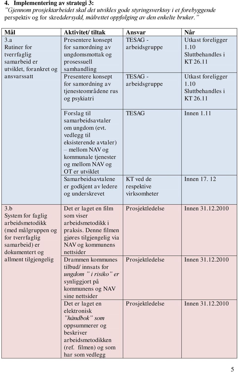 a Rutiner for tverrfaglig samarbeid er utviklet, forankret og ansvarssatt Presentere konsept for samordning av ungdomsmottak og prosessuell samhandling TESAG - arbeidsgruppe Presentere konsept for