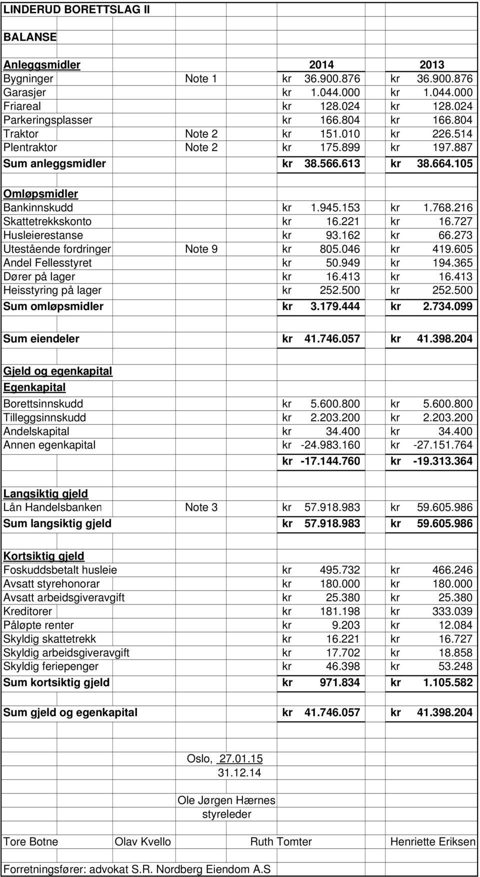 216 Skattetrekkskonto kr 16.221 kr 16.727 Husleierestanse kr 93.162 kr 66.273 Utestående fordringer Note 9 kr 805.046 kr 419.605 Andel Fellesstyret kr 50.949 kr 194.365 Dører på lager kr 16.413 kr 16.