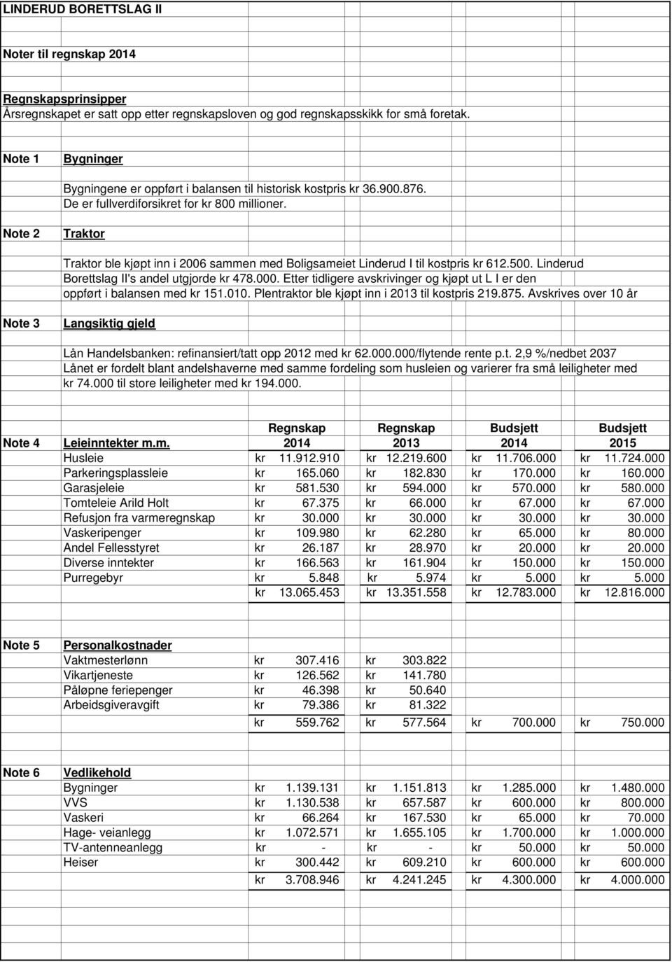 Note 2 Traktor Traktor ble kjøpt inn i 2006 sammen med Boligsameiet Linderud I til kostpris kr 612.500. Linderud Borettslag II's andel utgjorde kr 478.000.