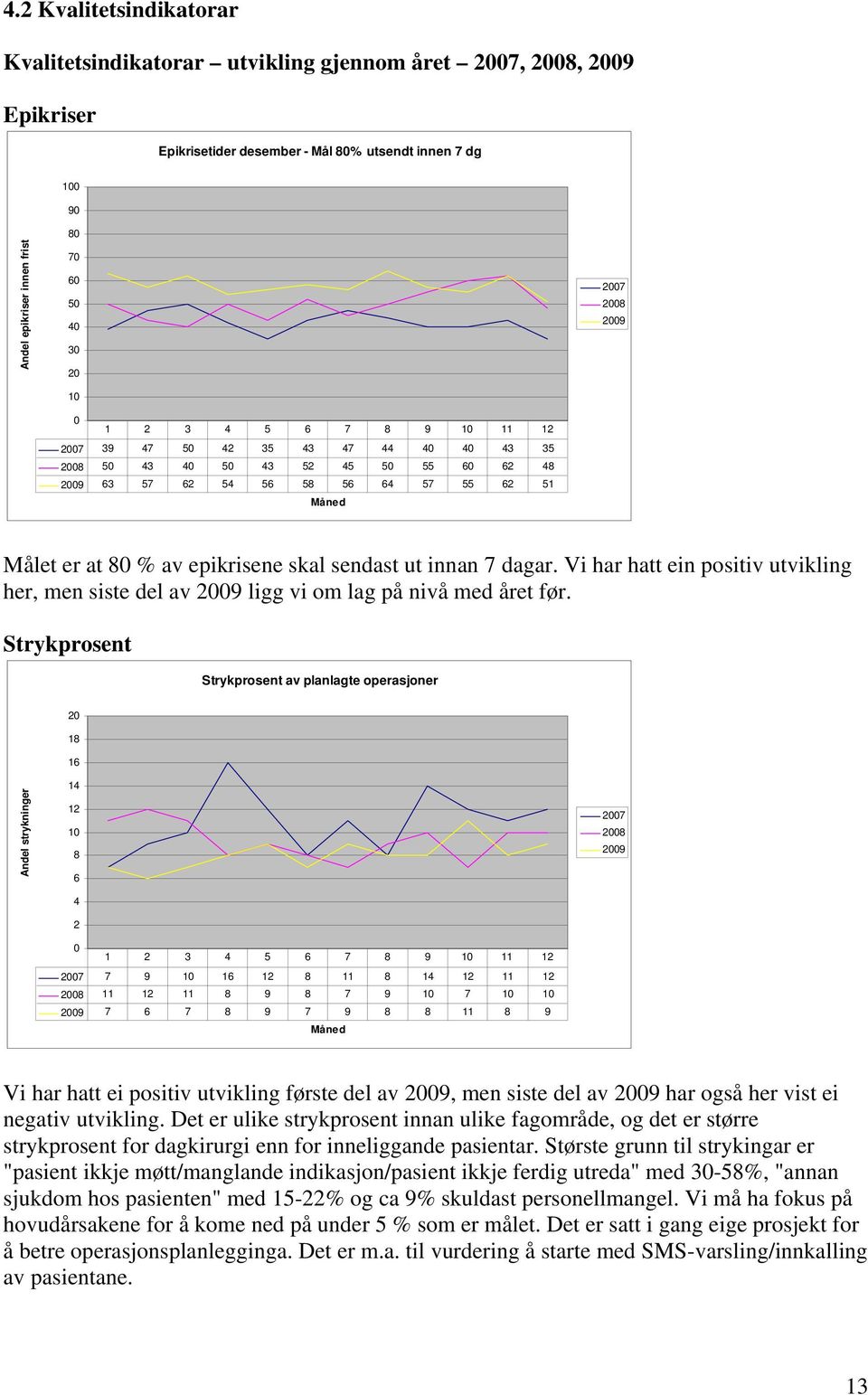 av epikrisene skal sendast ut innan 7 dagar. Vi har hatt ein positiv utvikling her, men siste del av 2009 ligg vi om lag på nivå med året før.