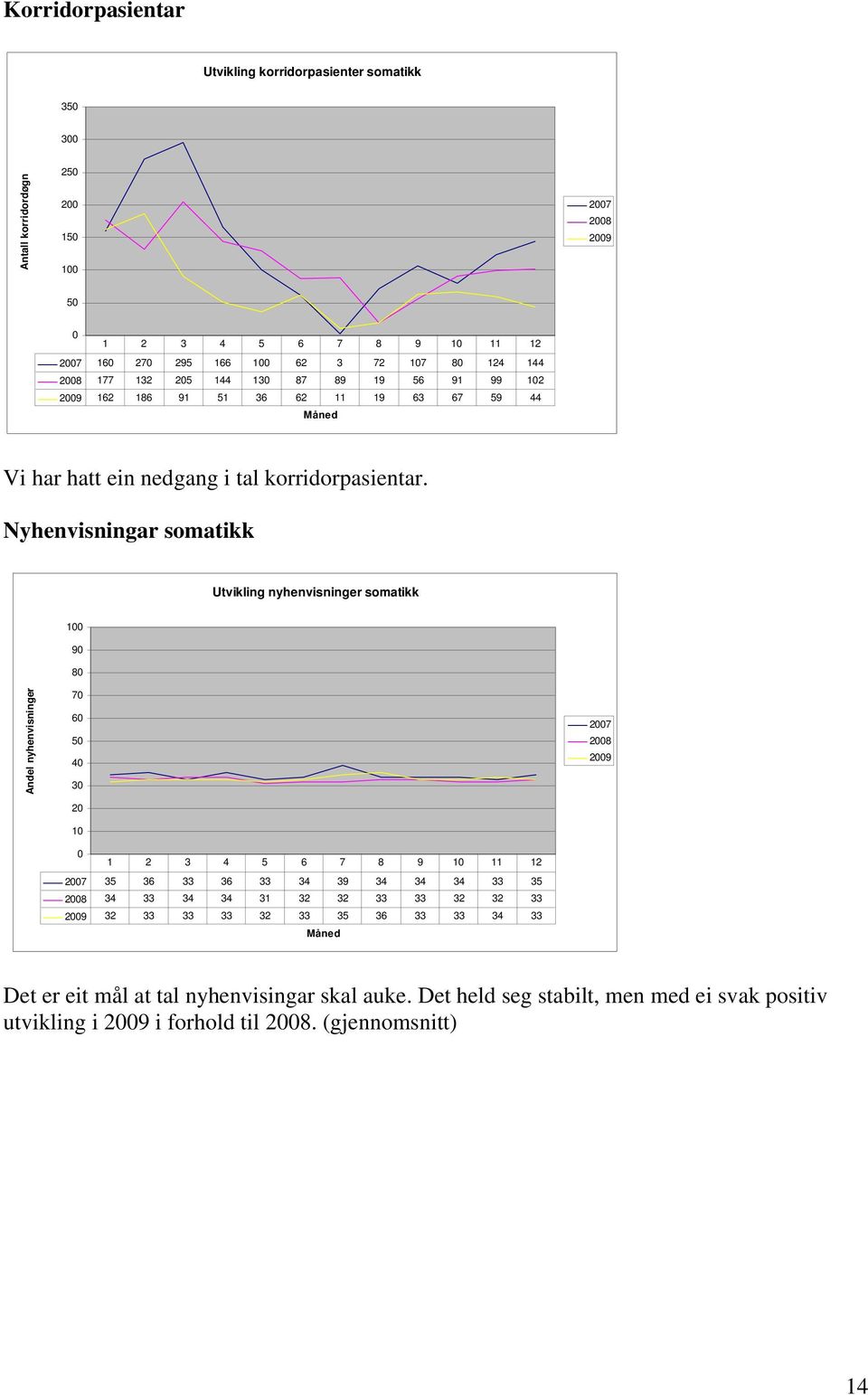 Nyhenvisningar somatikk Utvikling nyhenvisninger somatikk 100 90 80 Andel nyhenvisninger 70 60 50 40 30 20 10 0 1 2 3 4 5 6 7 8 9 10 11 12 2007 35 36 33 36 33 34 39 34 34 34 33 35 2008 34 33