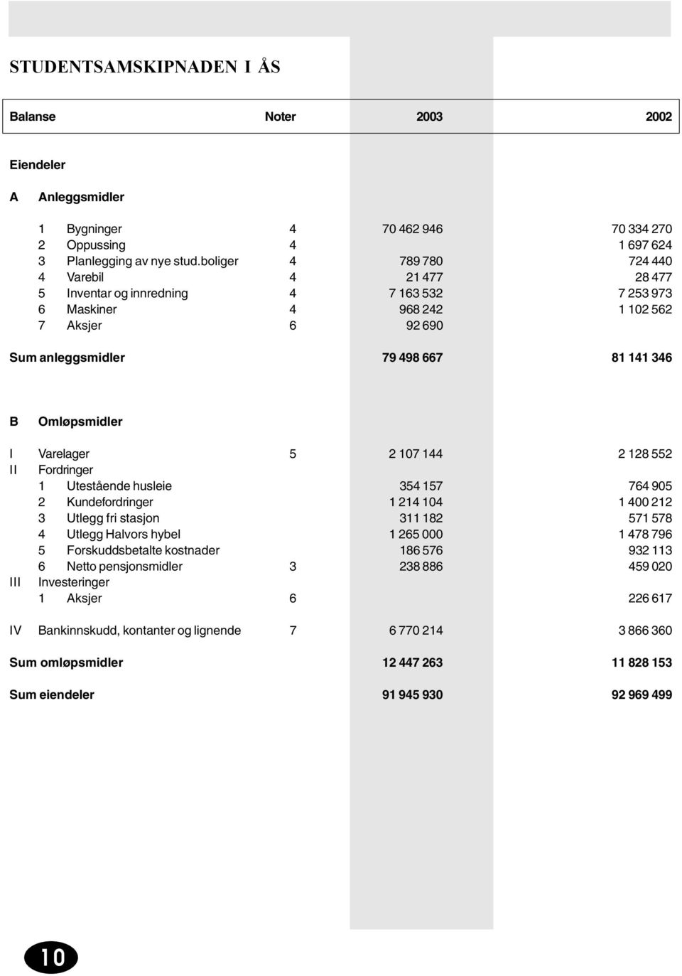 Omløpsmidler I Varelager 5 2 107 144 2 128 552 II Fordringer 1 Utestående husleie 354 157 764 905 2 Kundefordringer 1 214 104 1 400 212 3 Utlegg fri stasjon 311 182 571 578 4 Utlegg Halvors hybel 1