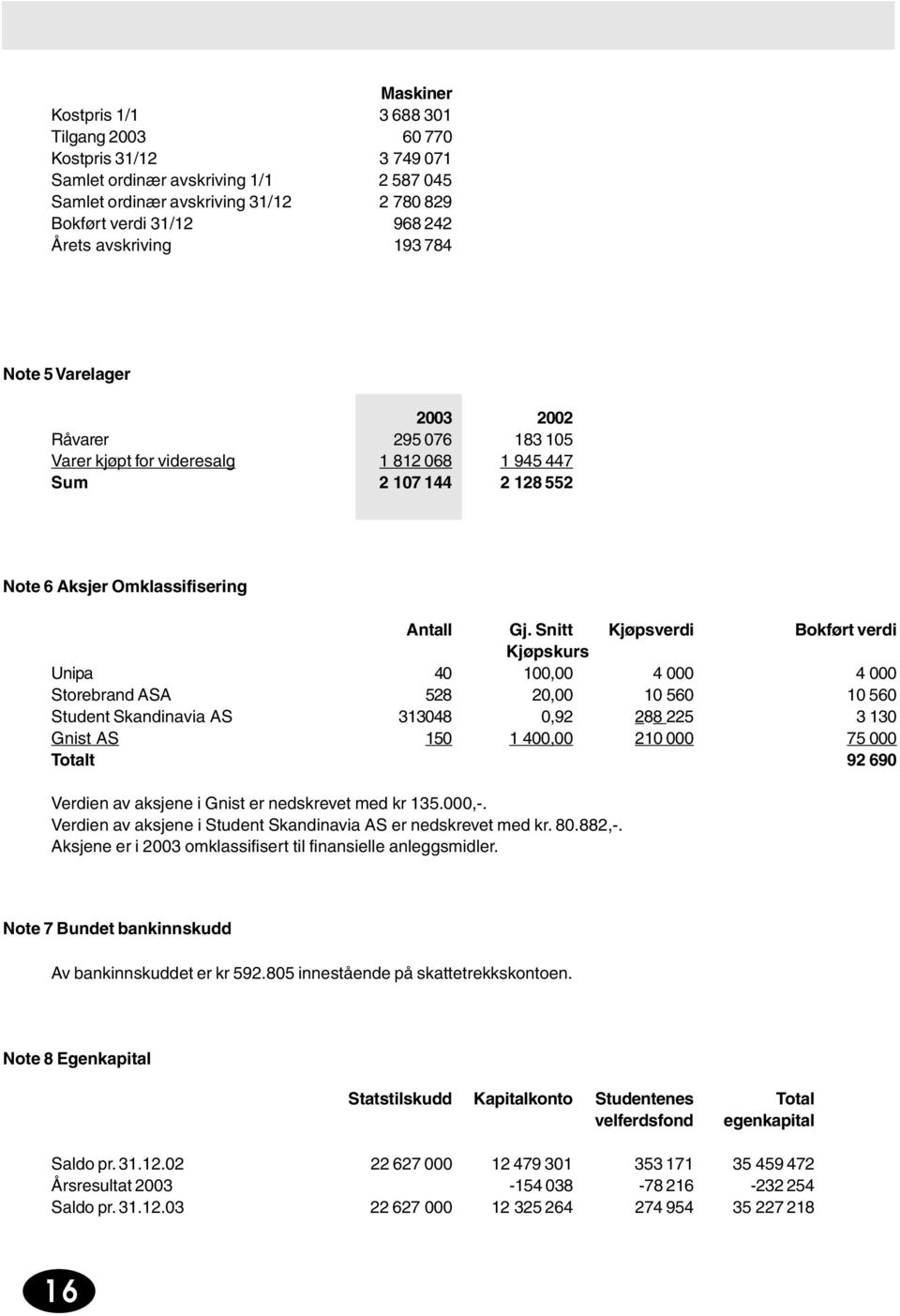 Snitt Kjøpsverdi Bokført verdi Kjøpskurs Unipa 40 100,00 4 000 4 000 Storebrand ASA 528 20,00 10 560 10 560 Student Skandinavia AS 313048 0,92 288 225 3 130 Gnist AS 150 1 400,00 210 000 75 000