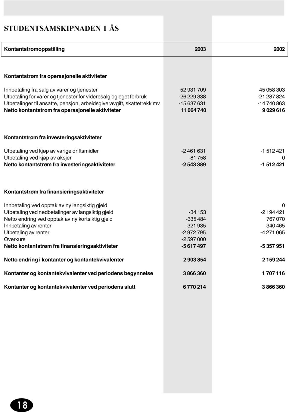 aktiviteter 11 064 740 9 029 616 Kontantstrøm fra investeringsaktiviteter Utbetaling ved kjøp av varige driftsmidler -2 461 631-1 512 421 Utbetaling ved kjøp av aksjer -81 758 0 Netto kontantstrøm